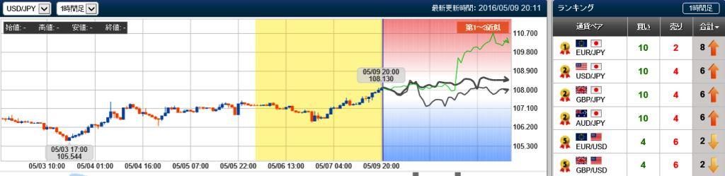 ドル円の未来チャート　20160509